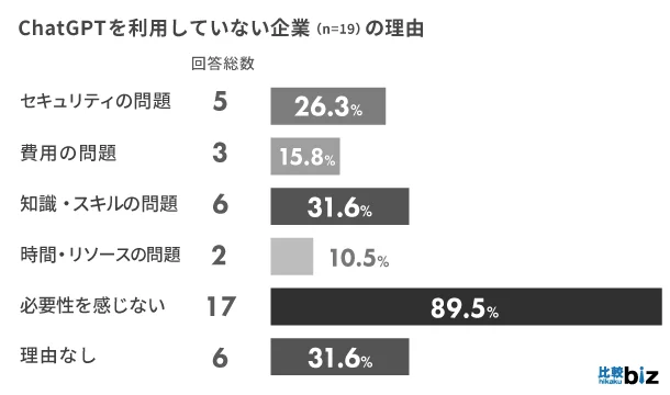 ChatGPTの社内で利用しない理由