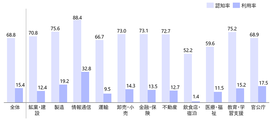 業種別の利用状況