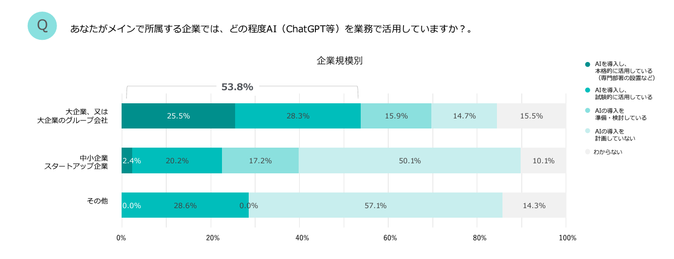 企業規模別の利用状況