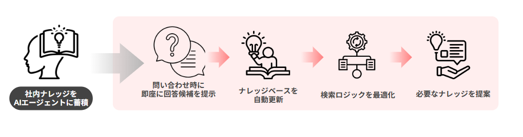 ナレッジマネジメントでのAIエージェントの活用例