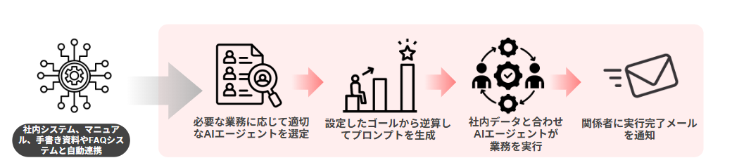 法人でのAIエージェントの活用例