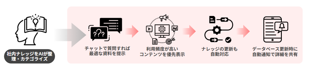 ナレッジマネジメントツールでのAIエージェントの活用例