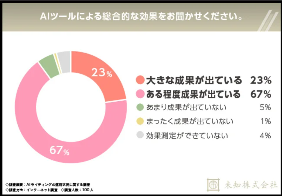 AIライティングツールとは
