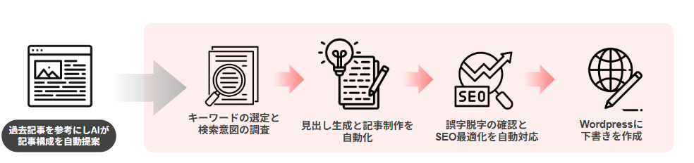 記事作成においてのAIエージェント活用事例をご紹介