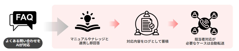 ヘルプデスクでのAIエージェント活用事例をご紹介