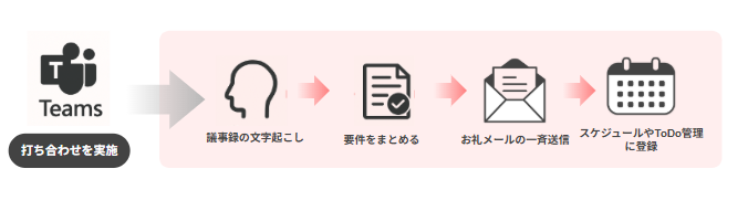 AIエージェント議事録を活用した議事録と周辺業務の効率化の活用例