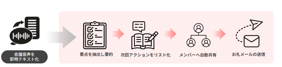 議事録作業でのAIエージェントの活用例