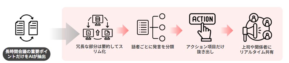 議事録作成におけるAIエージェントの活用例