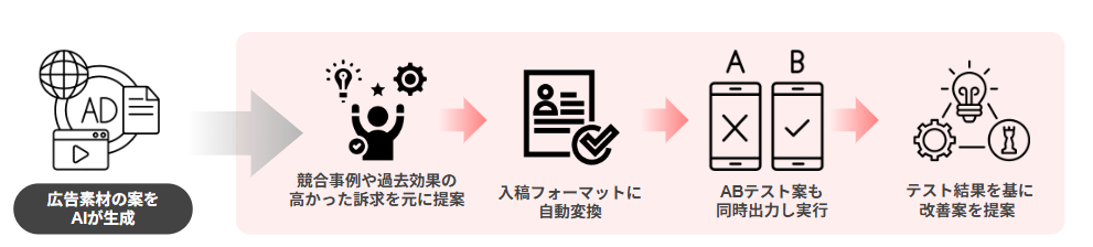 広告作成でのAIエージェントの活用例