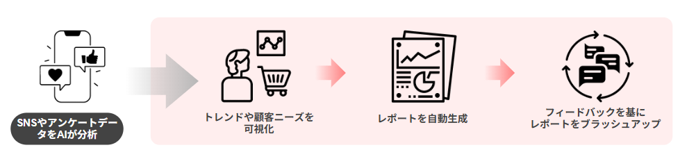 市場調査におけるAIエージェントの活用例