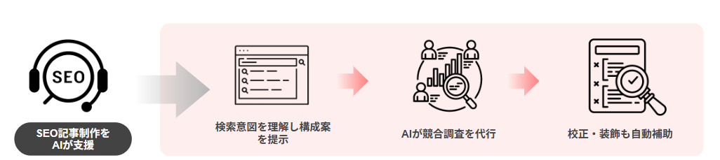 記事作成におけるAIエージェントの活用例