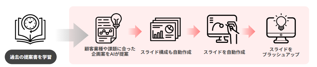 企画書作成でのAIエージェントの活用例