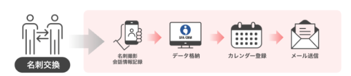 JAPAN AI AGENTでSFAを自動化し業務効率化を実現した活用例