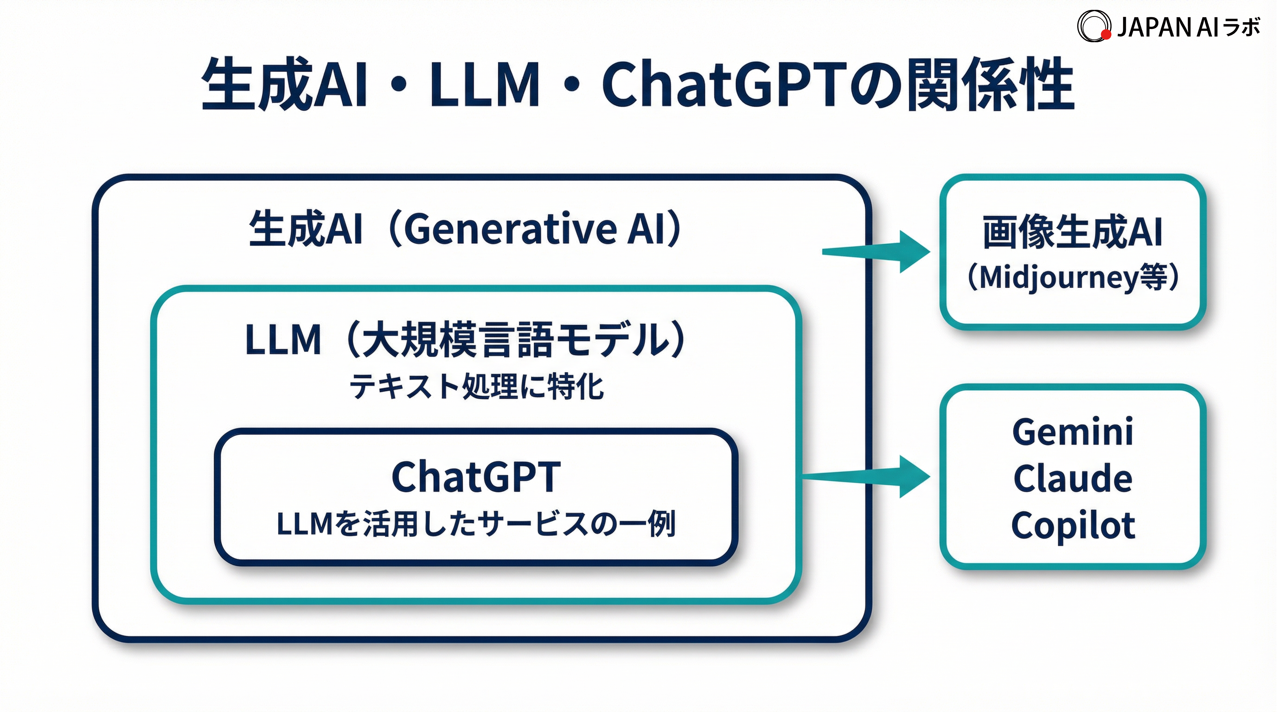 生成AIとLLMとChatGPTの関係