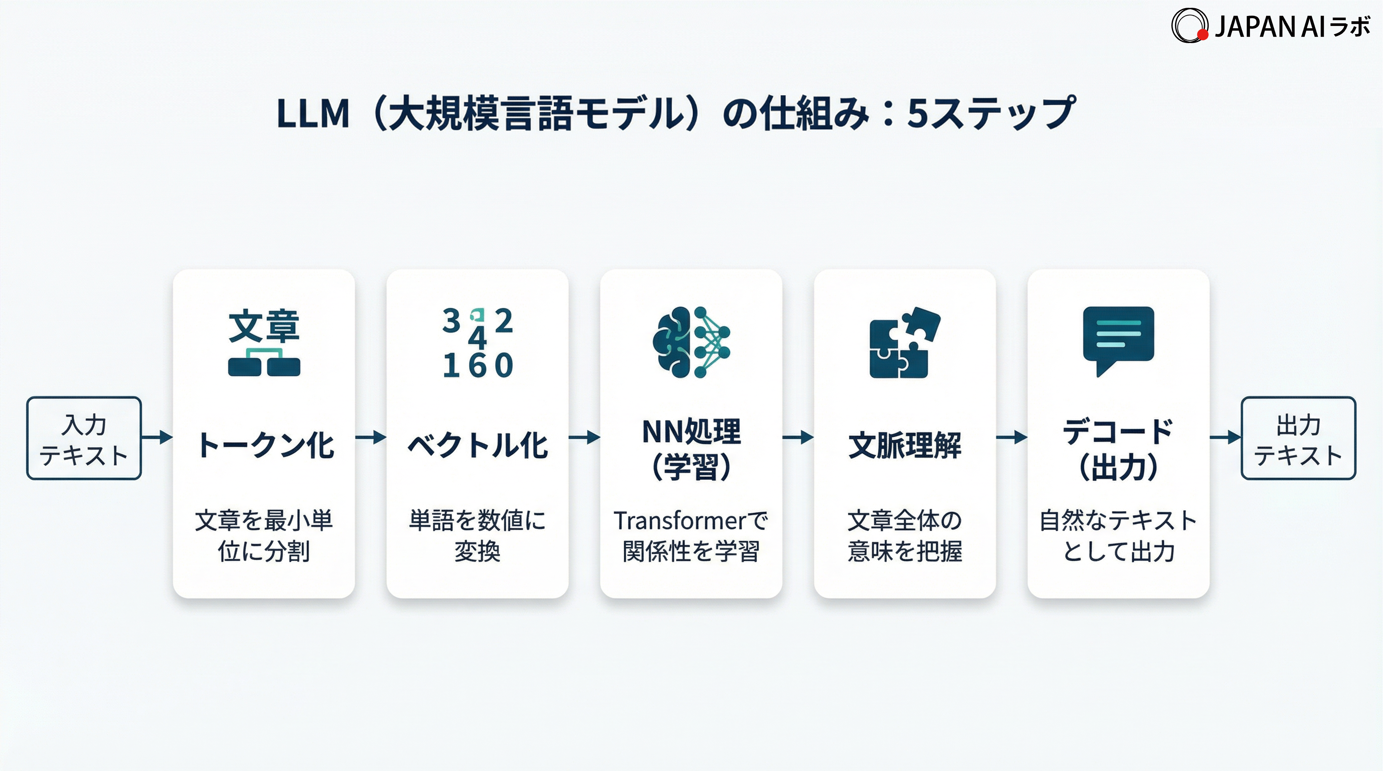 LLM（大規模言語モデル）の仕組み