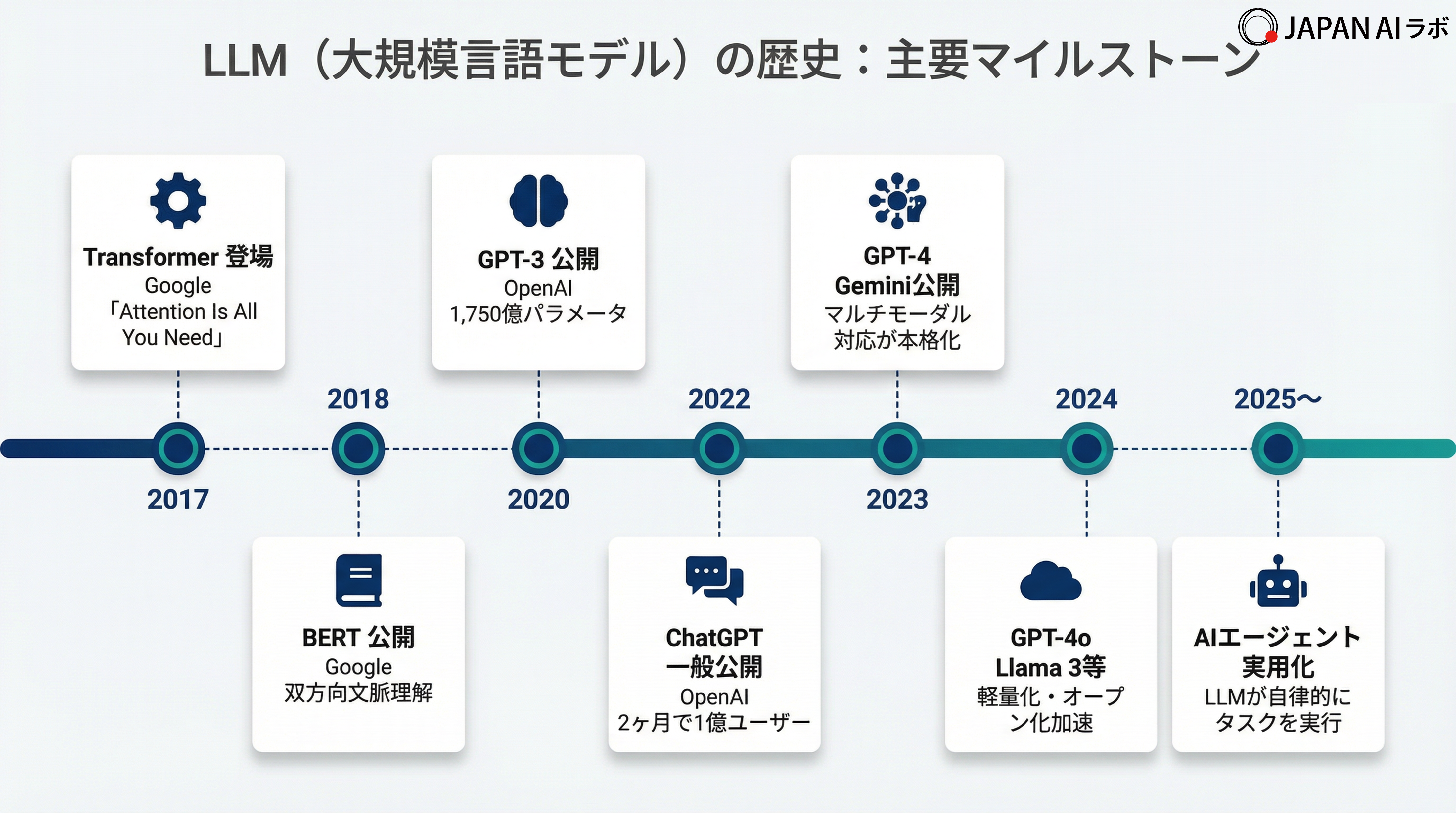 LLM（大規模言語モデルの歴史）