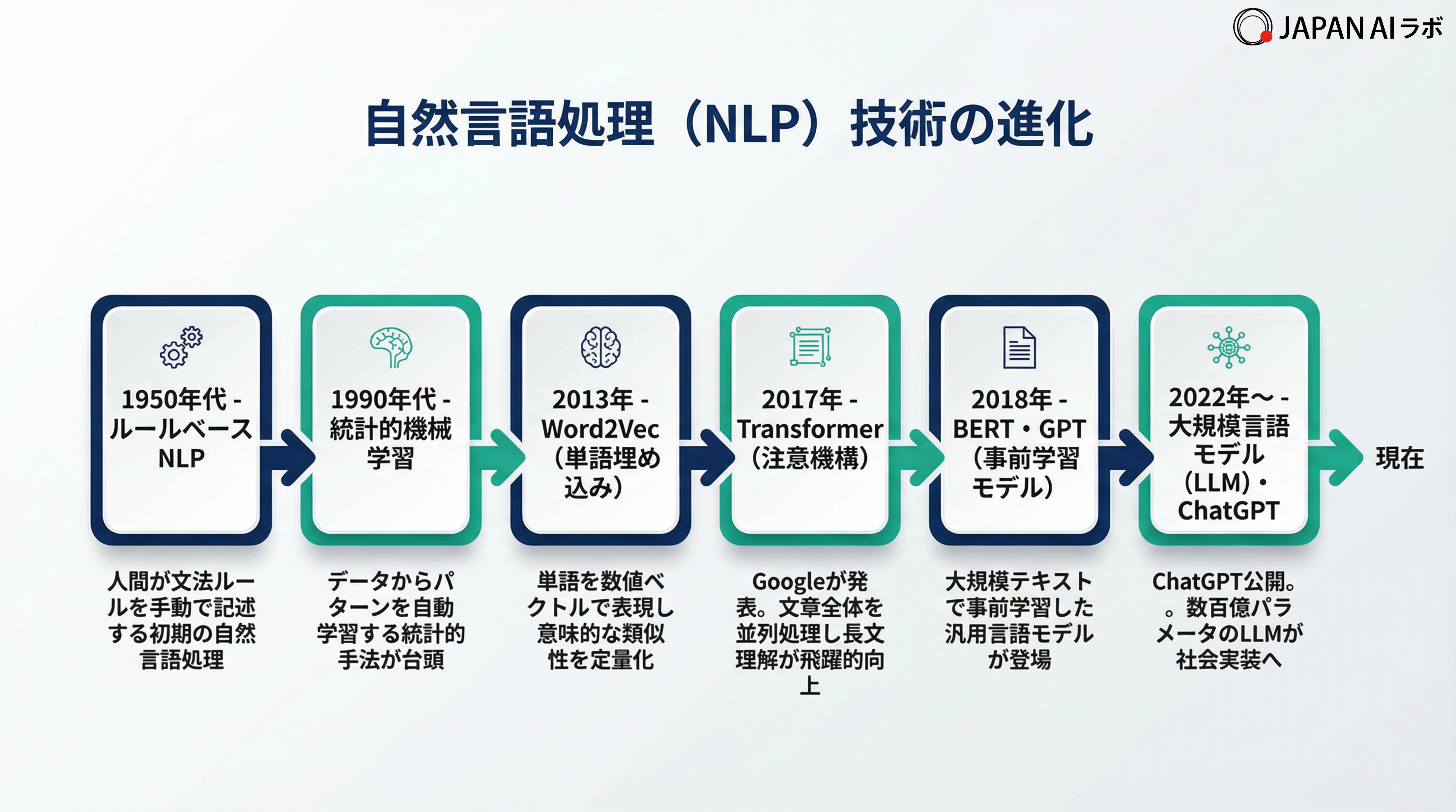 自然言語処理(NLP)の技術の進化