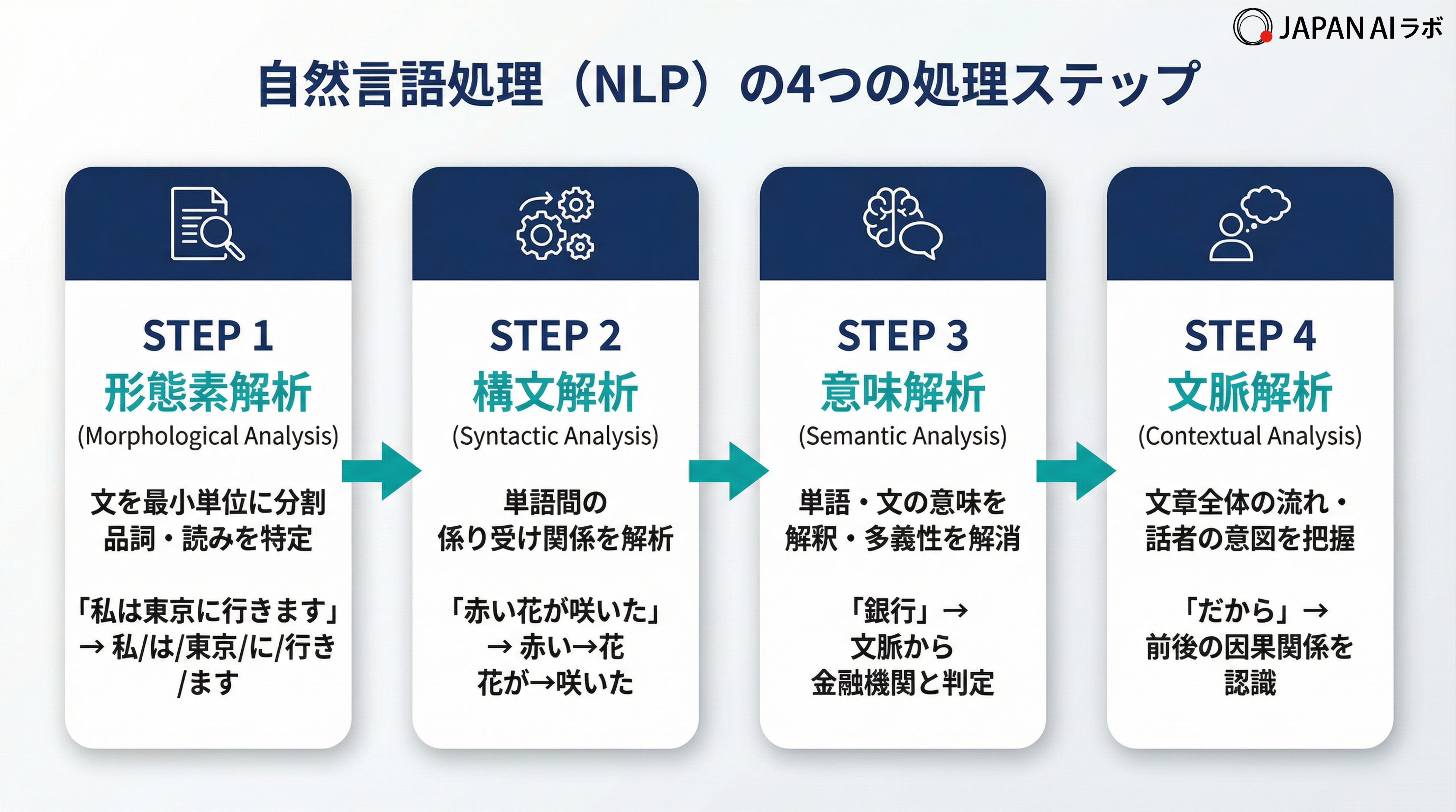 自然言語処理(NLP)の4つの処理ステップ