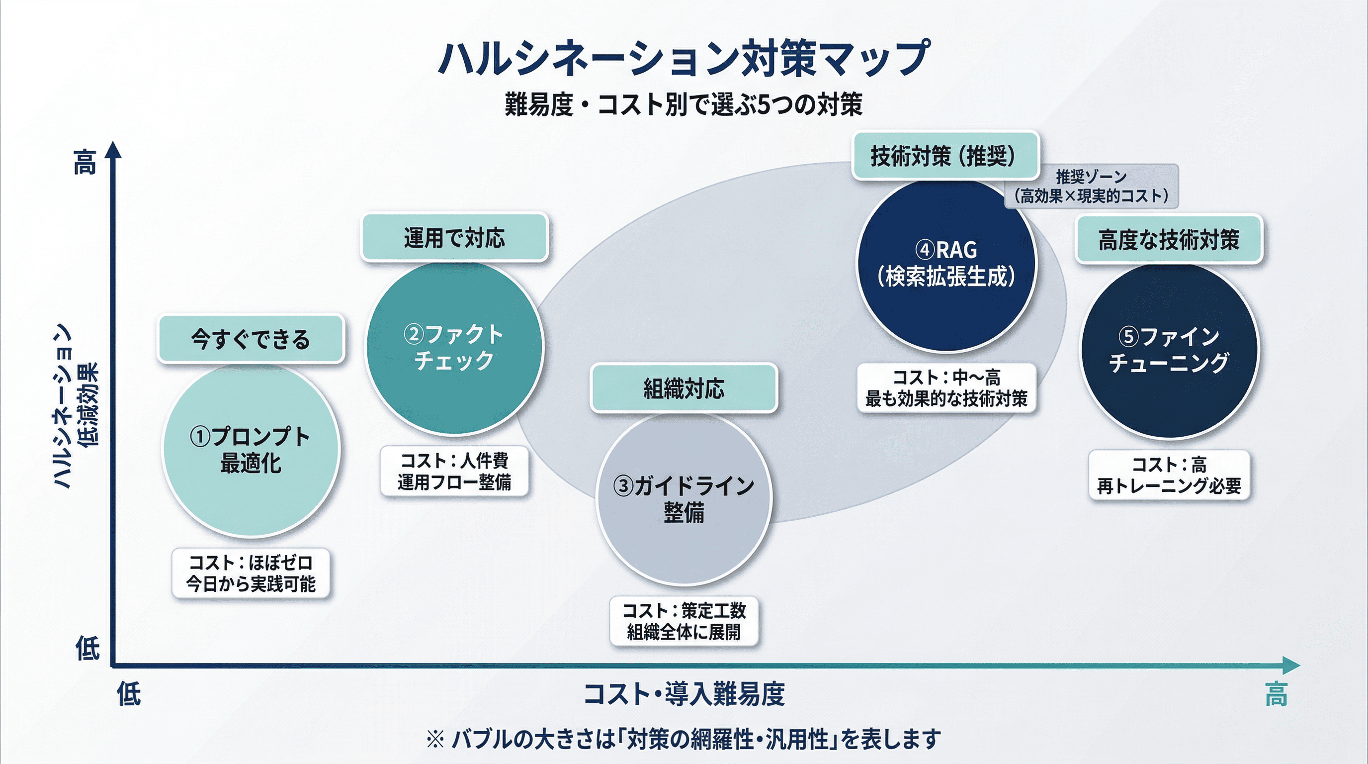 ハルシネーション対策一覧