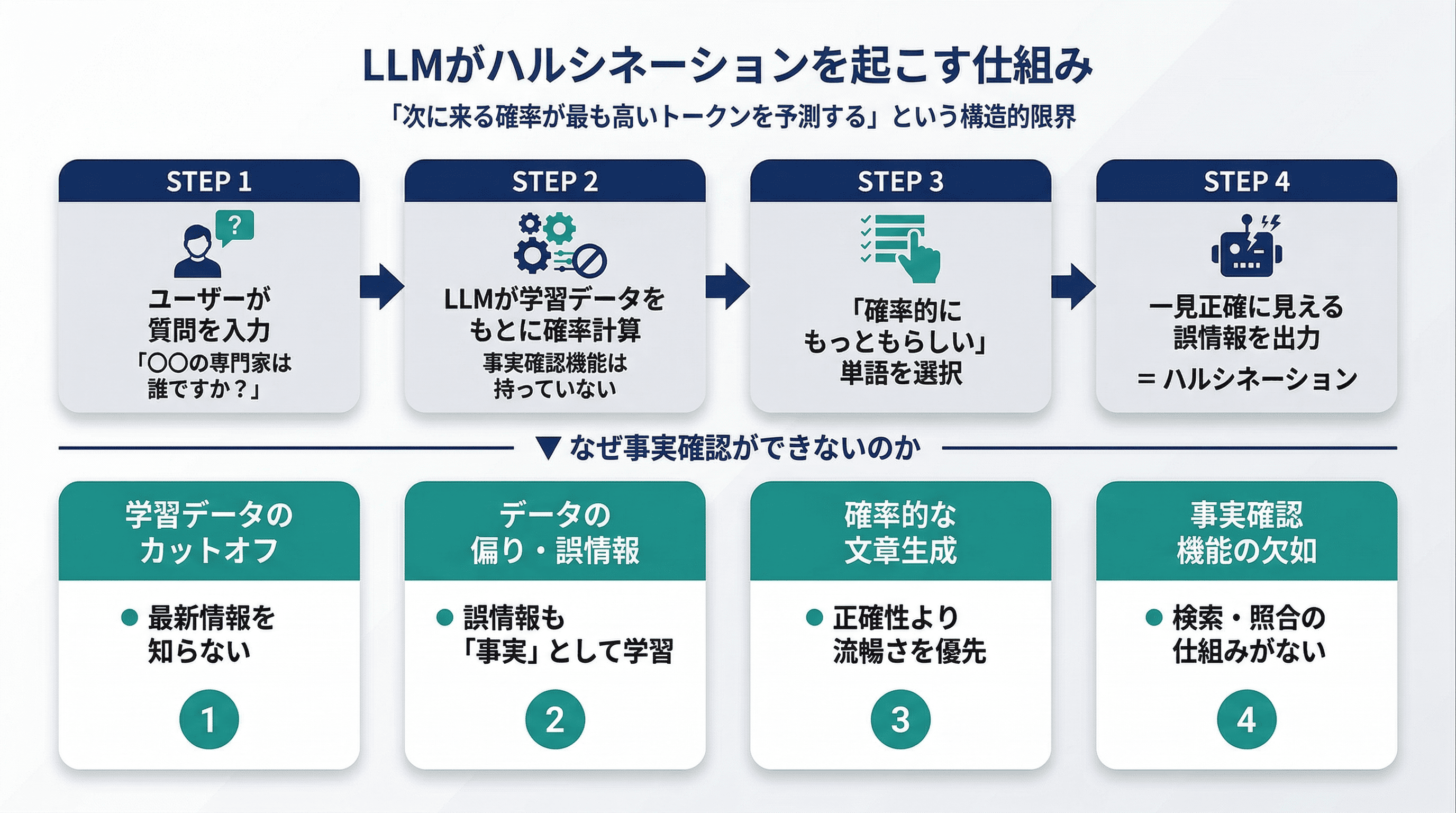 ハルシネーションを起こす仕組み