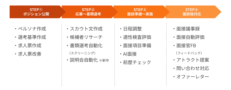 AIを活用できる採用業務の一覧