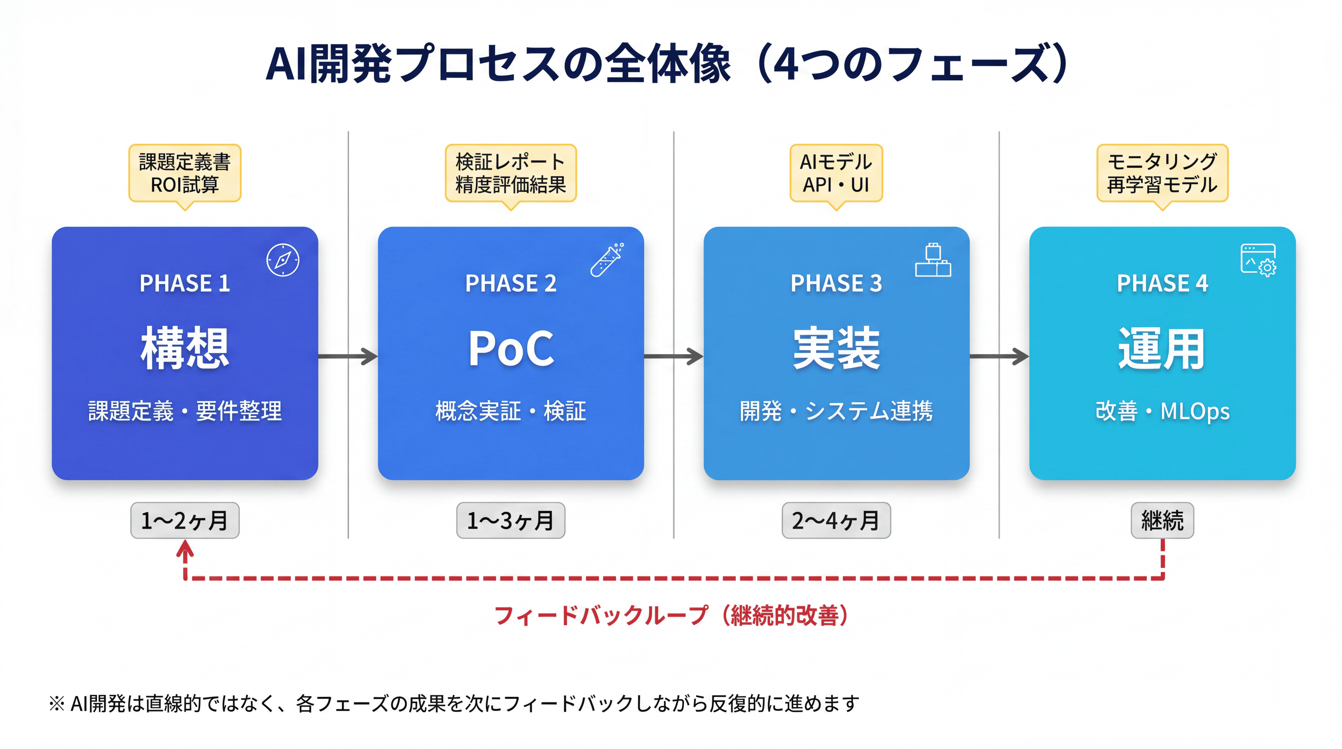 AI開発の4フェーズ（構想、PoC、実装、運用・改善）を示したフロー図