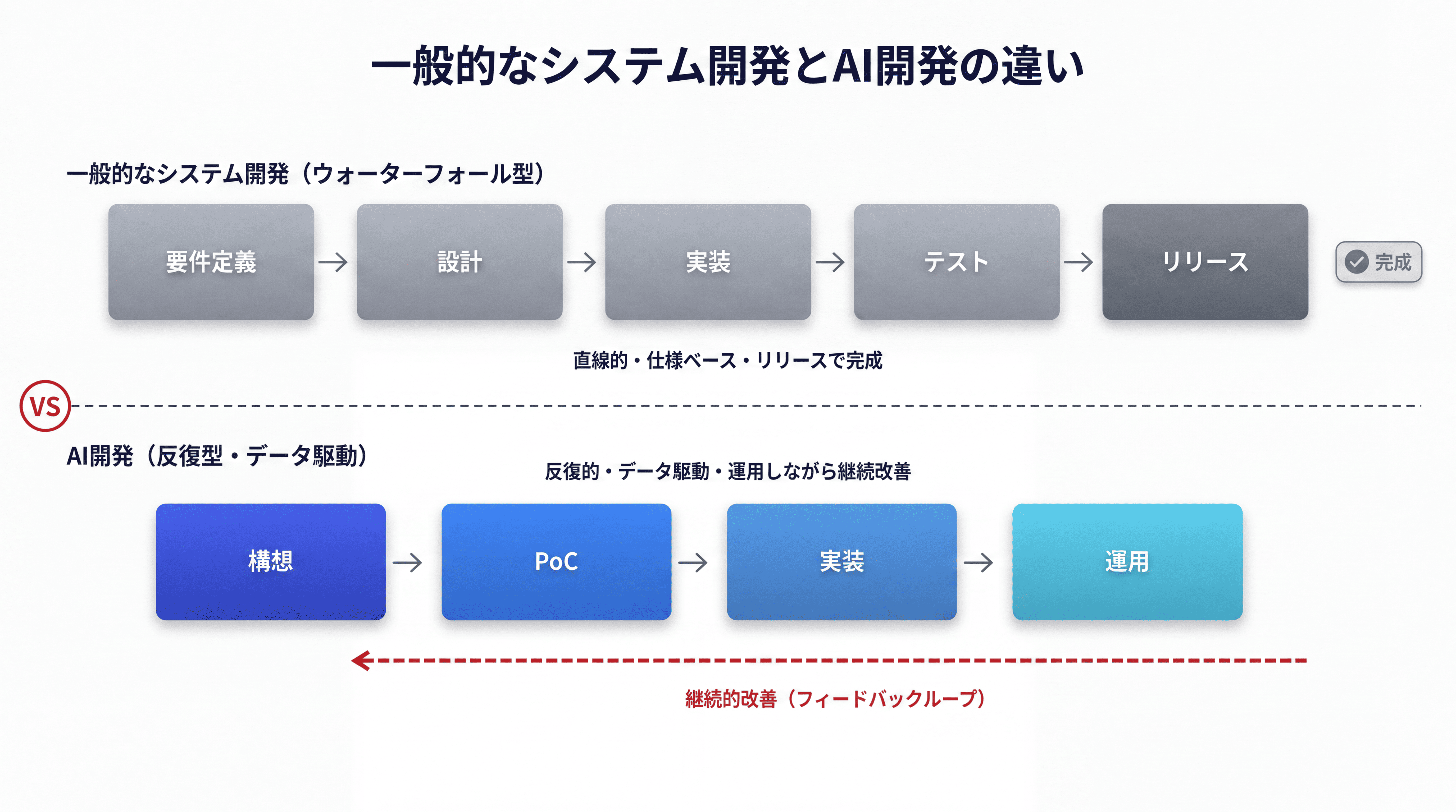一般的なシステム開発とAI開発の進め方の違いを比較した図