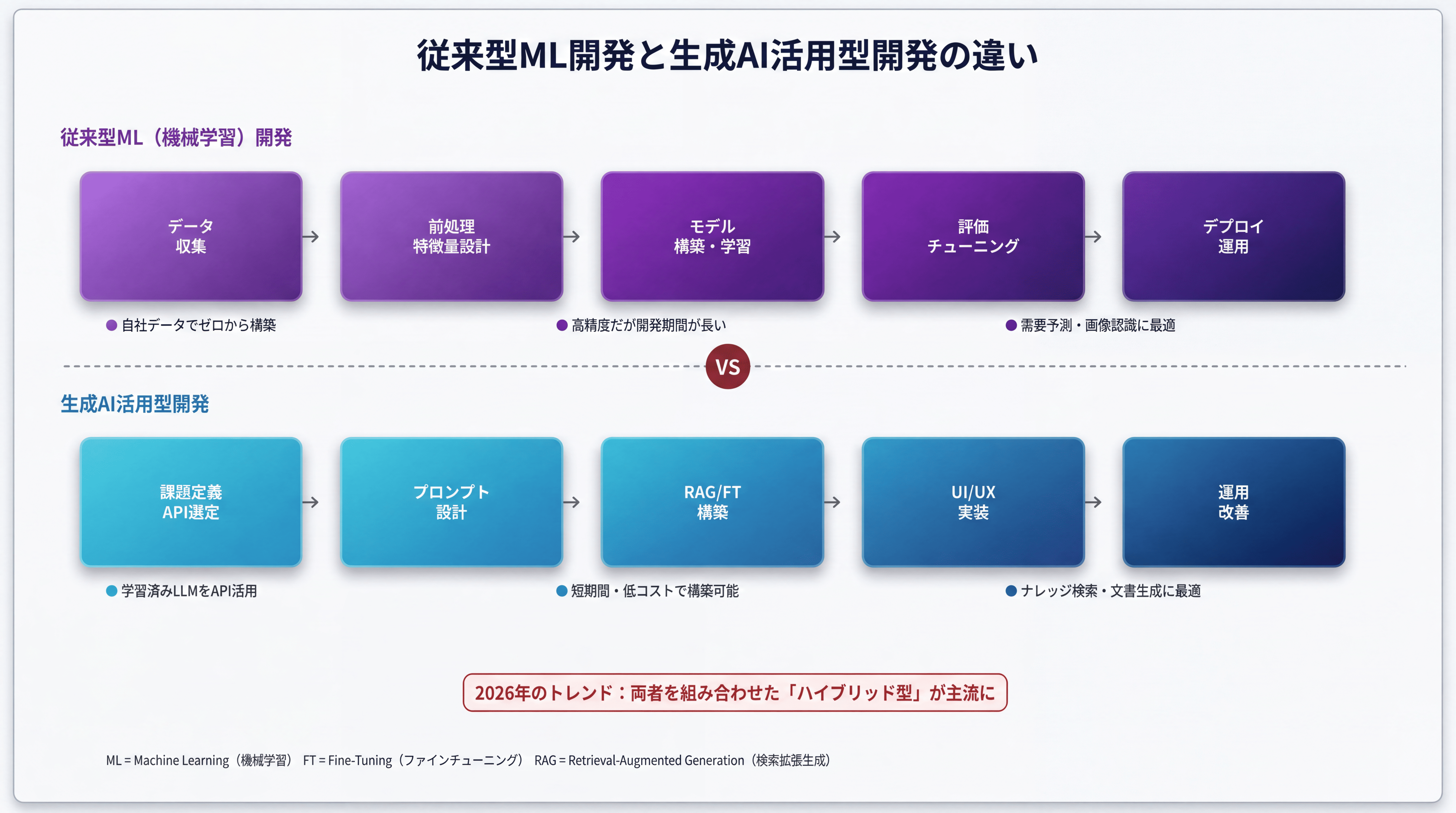従来型機械学習と生成AI活用型開発の流れの違いを比較した図