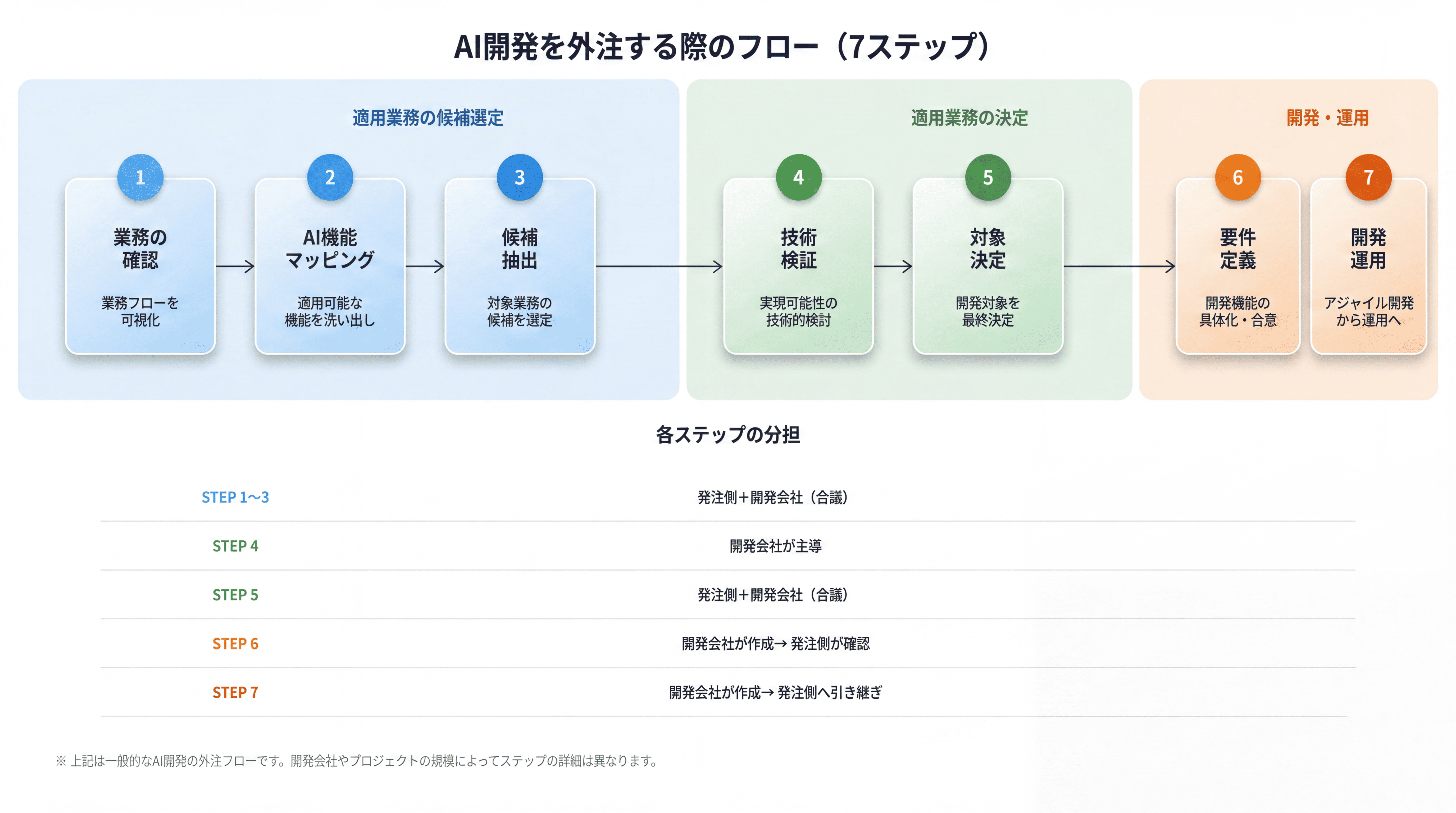 AI開発を外注する際の7ステップの流れを示した図
